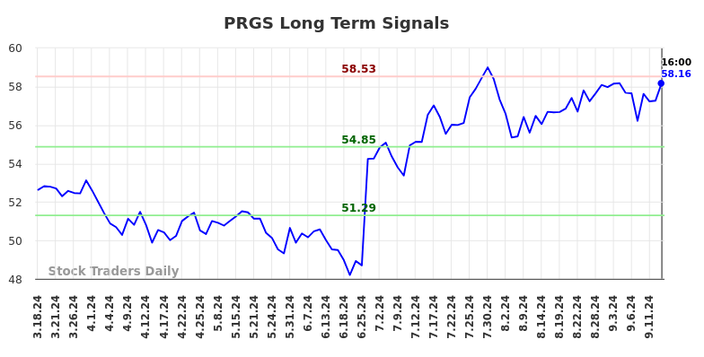 PRGS Long Term Analysis for September 17 2024