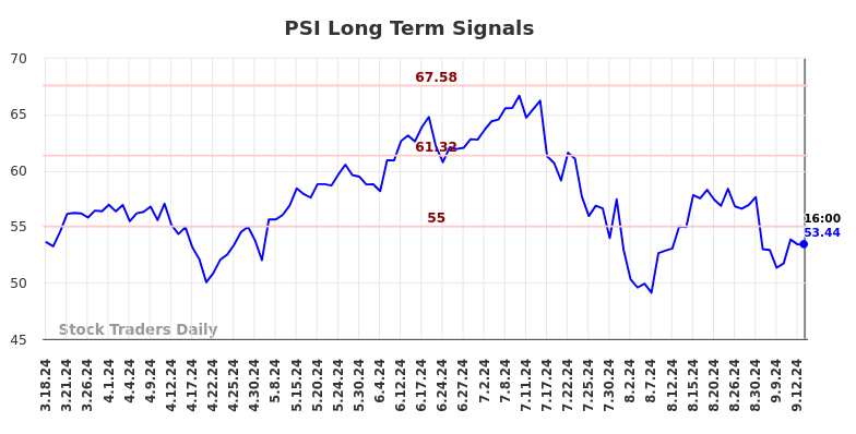 PSI Long Term Analysis for September 17 2024