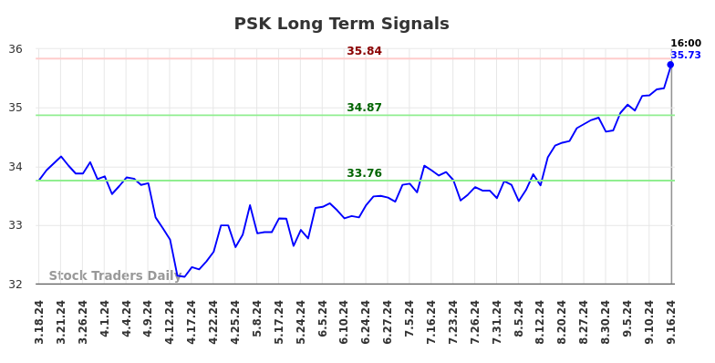 PSK Long Term Analysis for September 17 2024