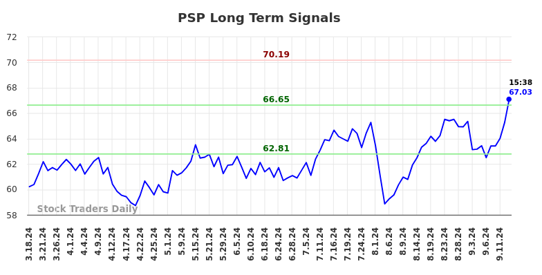 PSP Long Term Analysis for September 17 2024