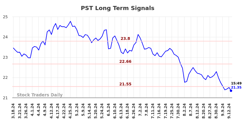 PST Long Term Analysis for September 17 2024