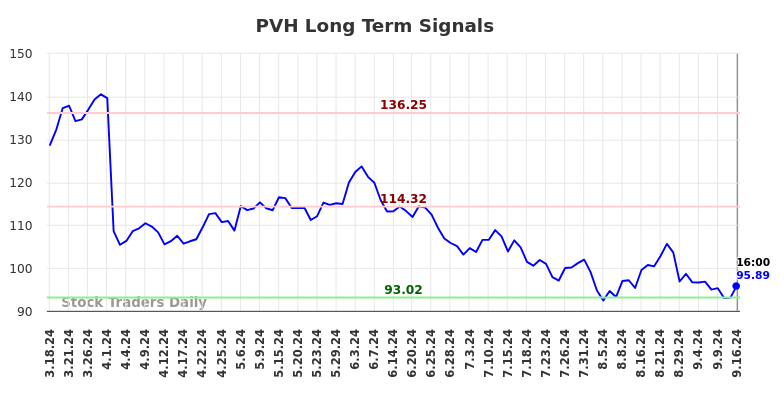 PVH Long Term Analysis for September 17 2024