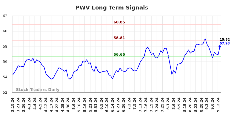 PWV Long Term Analysis for September 17 2024