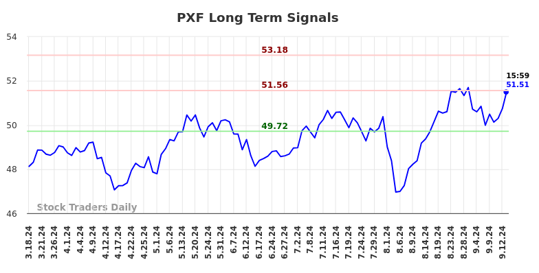 PXF Long Term Analysis for September 17 2024