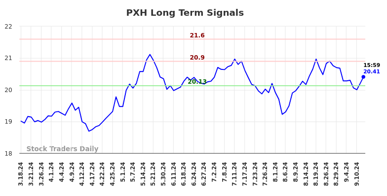 PXH Long Term Analysis for September 17 2024