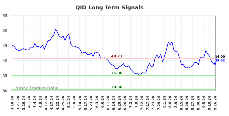 QID Long Term Analysis for September 17 2024