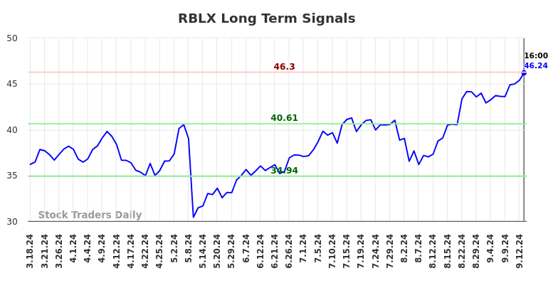 RBLX Long Term Analysis for September 17 2024