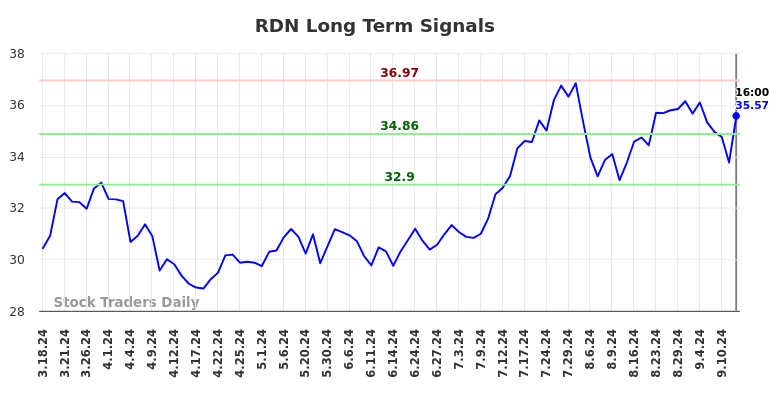 RDN Long Term Analysis for September 17 2024