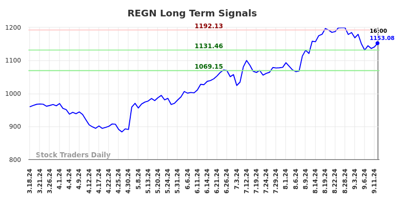 REGN Long Term Analysis for September 17 2024