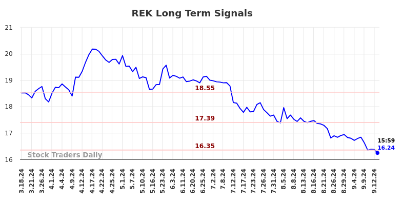 REK Long Term Analysis for September 17 2024