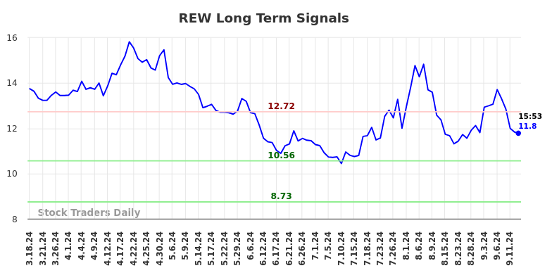 REW Long Term Analysis for September 17 2024