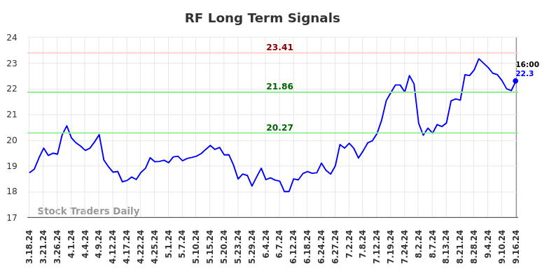 RF Long Term Analysis for September 17 2024