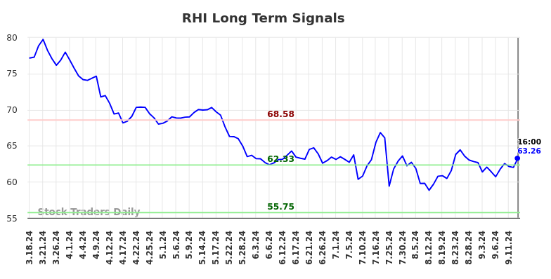 RHI Long Term Analysis for September 17 2024