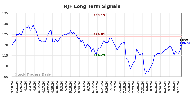 RJF Long Term Analysis for September 17 2024