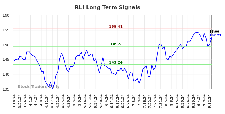 RLI Long Term Analysis for September 17 2024