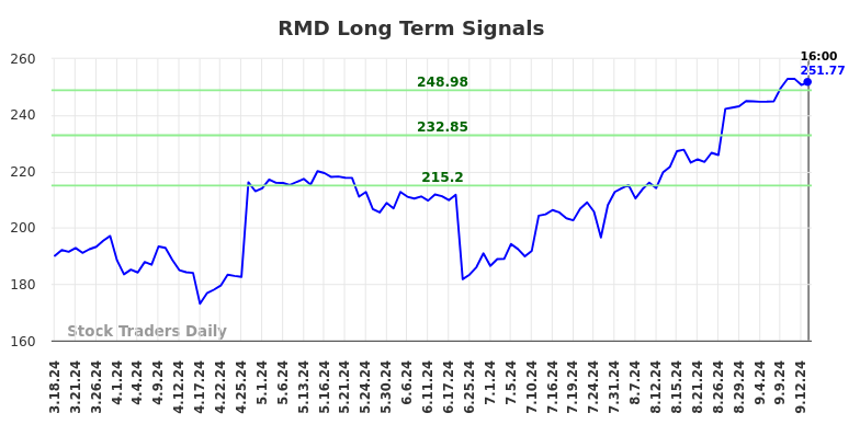 RMD Long Term Analysis for September 17 2024