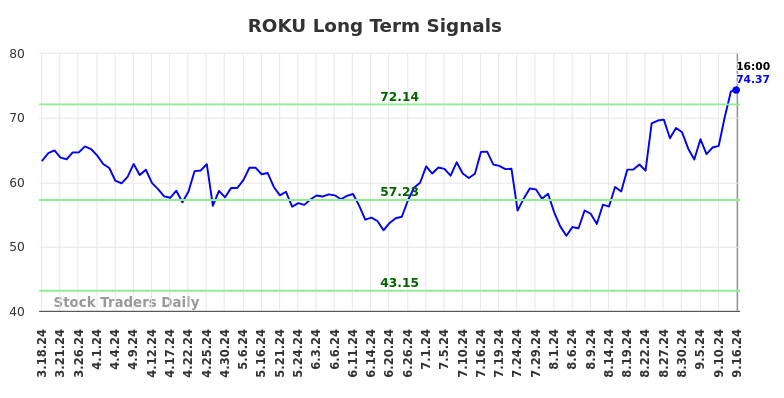 ROKU Long Term Analysis for September 17 2024