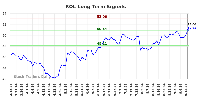 ROL Long Term Analysis for September 17 2024