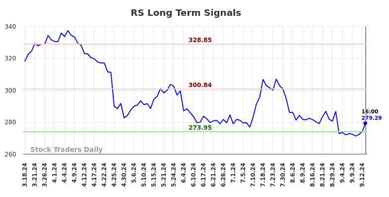 RS Long Term Analysis for September 17 2024