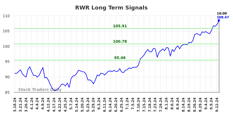 RWR Long Term Analysis for September 17 2024