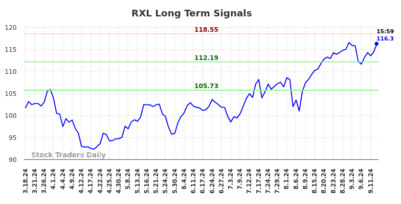 RXL Long Term Analysis for September 17 2024