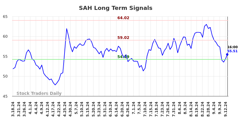 SAH Long Term Analysis for September 17 2024