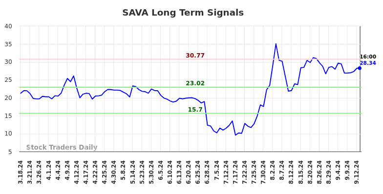 SAVA Long Term Analysis for September 17 2024