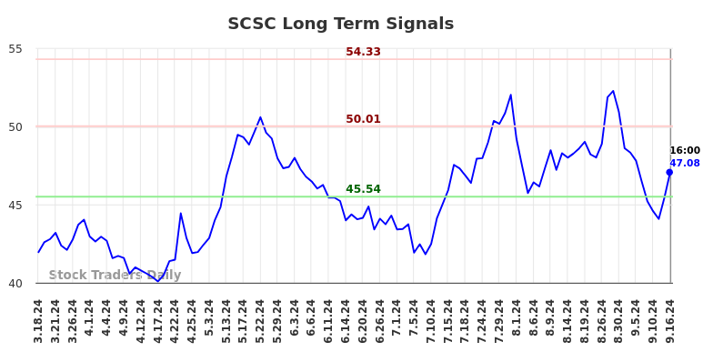 SCSC Long Term Analysis for September 17 2024