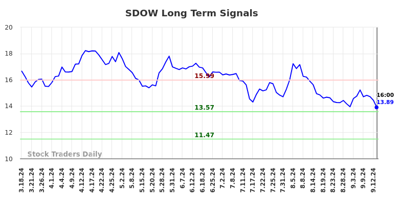 SDOW Long Term Analysis for September 17 2024