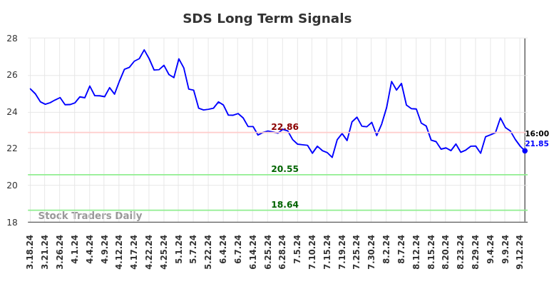 SDS Long Term Analysis for September 17 2024