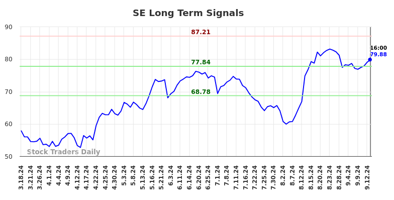 SE Long Term Analysis for September 17 2024