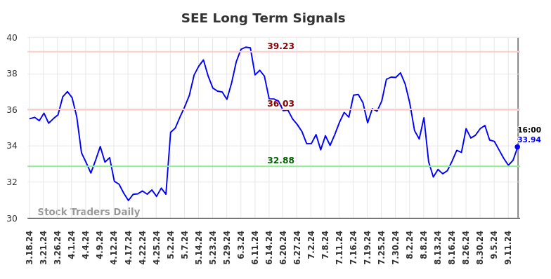 SEE Long Term Analysis for September 17 2024