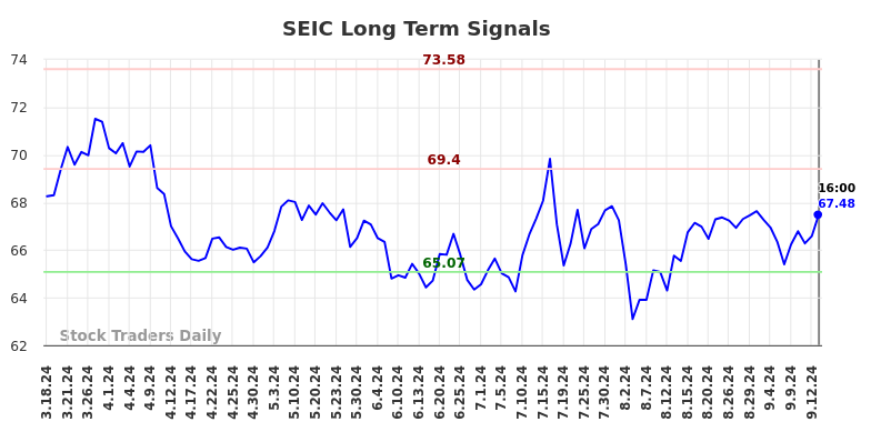 SEIC Long Term Analysis for September 17 2024