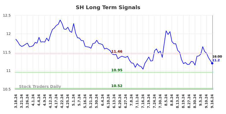 SH Long Term Analysis for September 17 2024