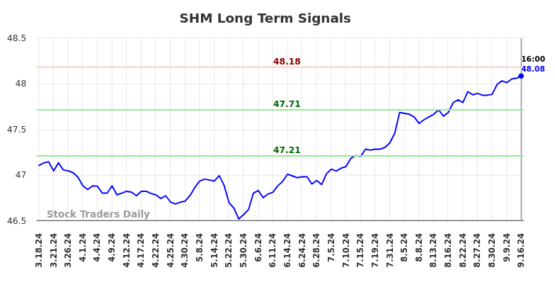 SHM Long Term Analysis for September 17 2024