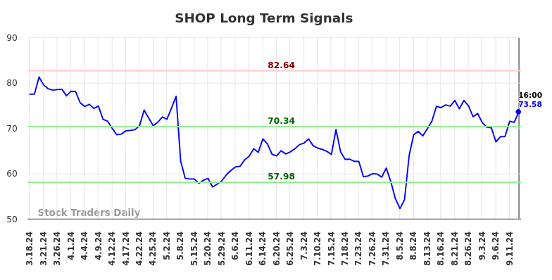 SHOP Long Term Analysis for September 17 2024