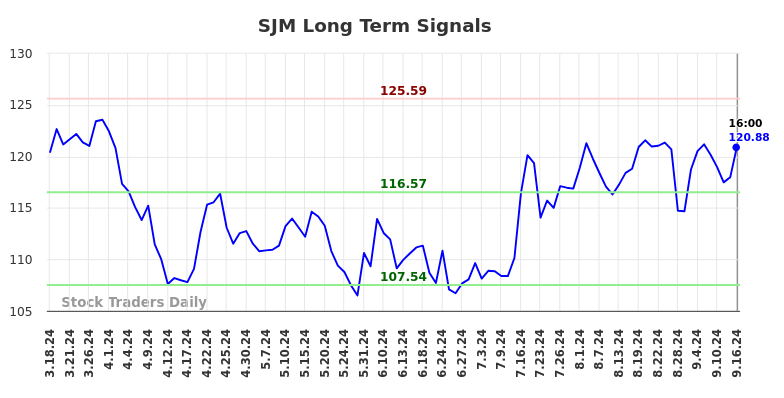 SJM Long Term Analysis for September 17 2024