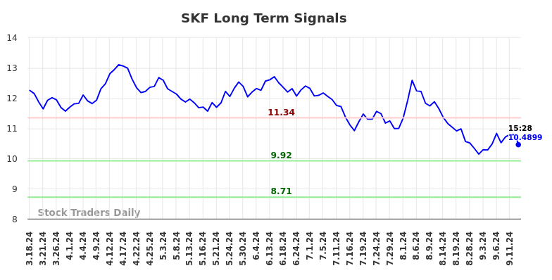 SKF Long Term Analysis for September 17 2024