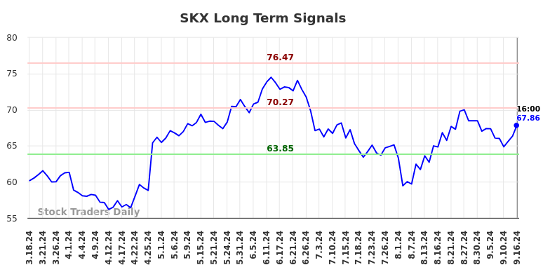 SKX Long Term Analysis for September 17 2024