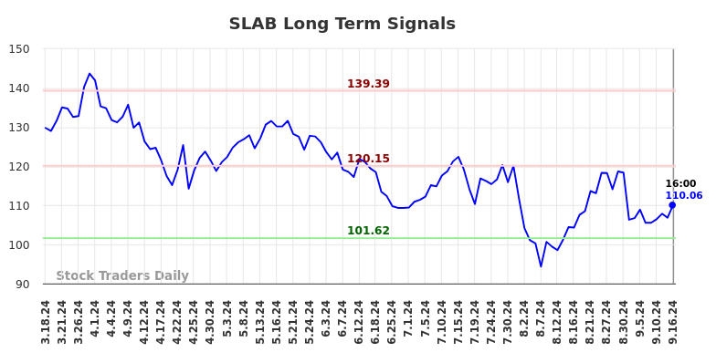 SLAB Long Term Analysis for September 17 2024