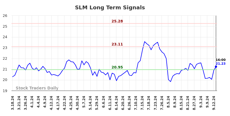 SLM Long Term Analysis for September 17 2024