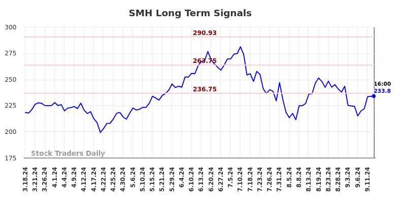 SMH Long Term Analysis for September 17 2024