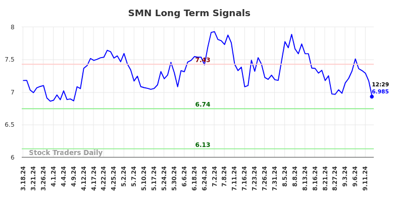 SMN Long Term Analysis for September 17 2024 SMN Long Term Analysis for September 17 2024