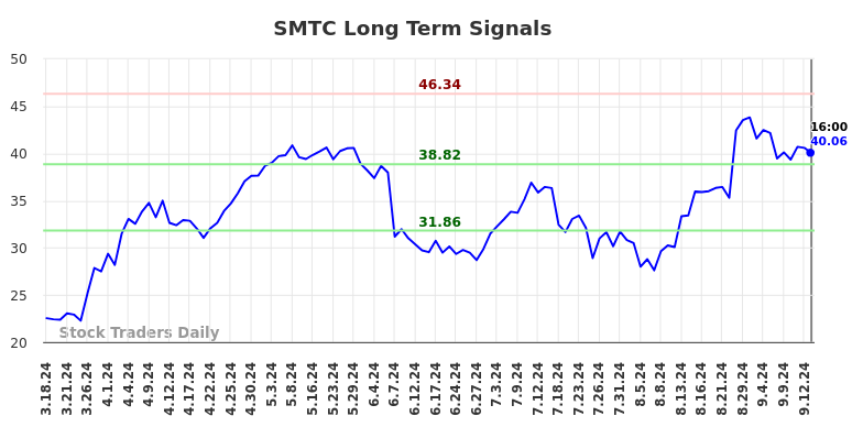 SMTC Long Term Analysis for September 17 2024