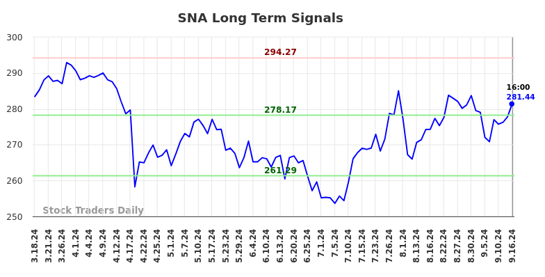 SNA Long Term Analysis for September 17 2024