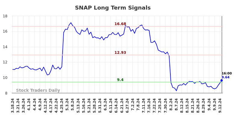 SNAP Long Term Analysis for September 17 2024