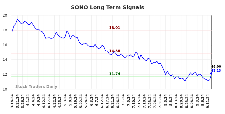 SONO Long Term Analysis for September 17 2024