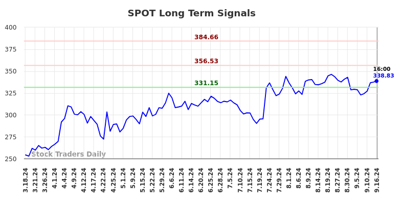 SPOT Long Term Analysis for September 17 2024