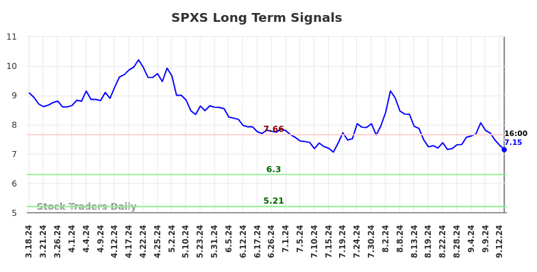 SPXS Long Term Analysis for September 17 2024