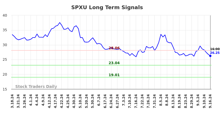 SPXU Long Term Analysis for September 17 2024